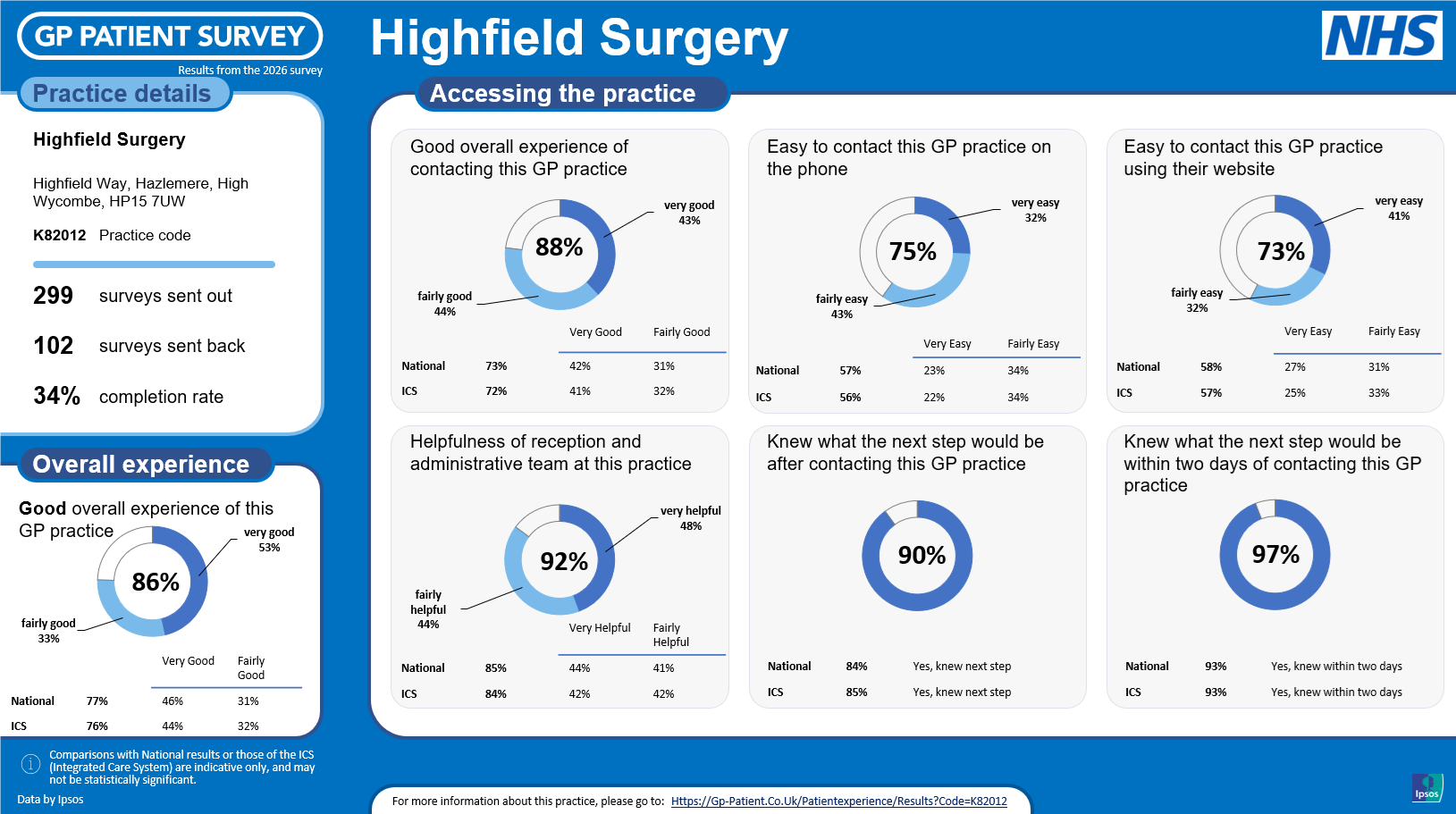 GP Patient Survey results 2026